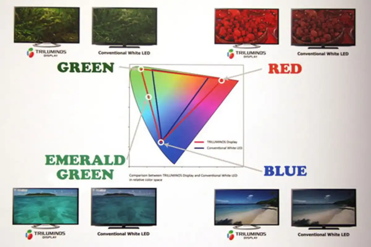 بررسی و معرفی فناوری Triluminos تلویزیون سونی